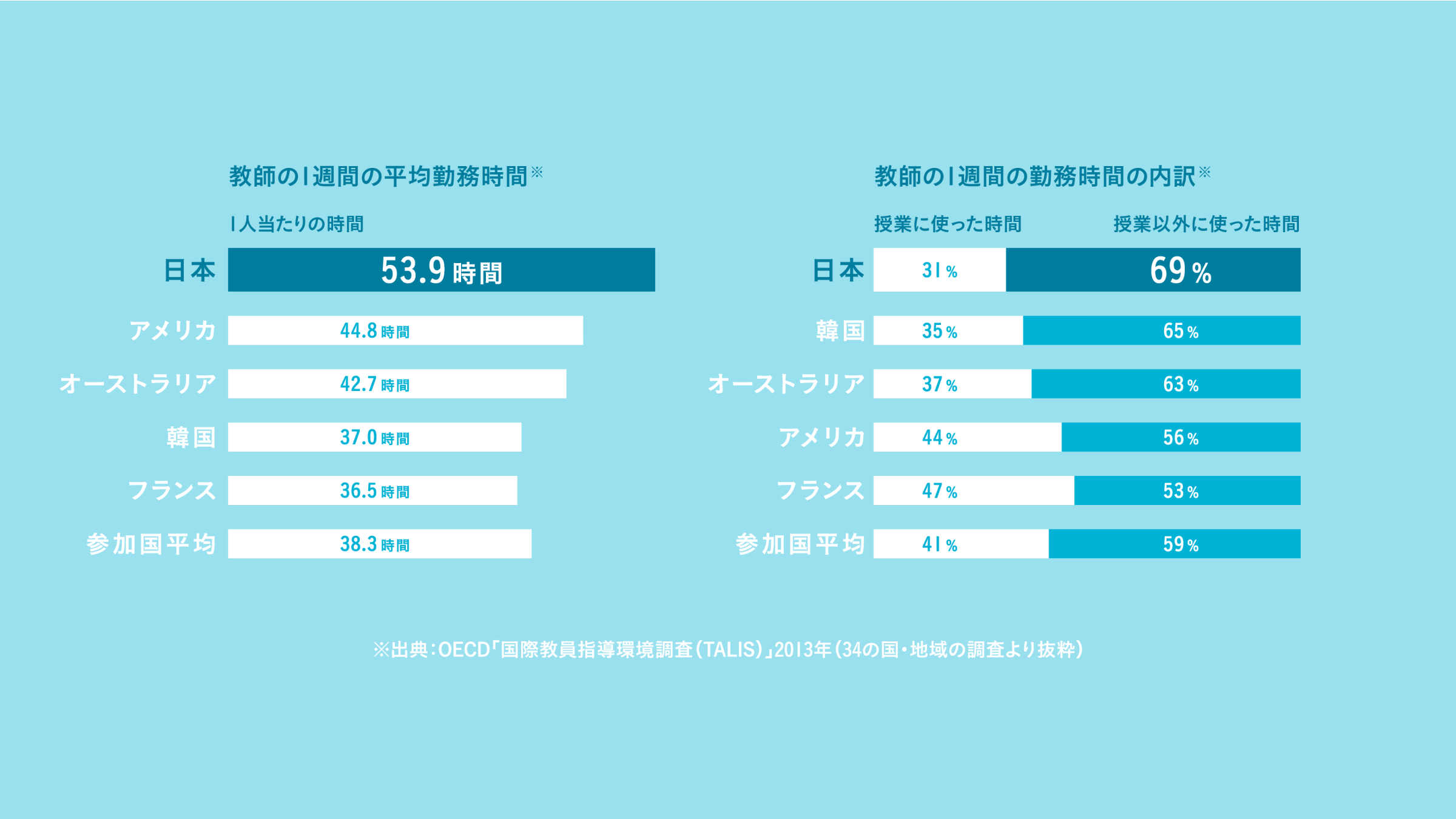教師の1週間の平均勤務時間と内訳のグラフ